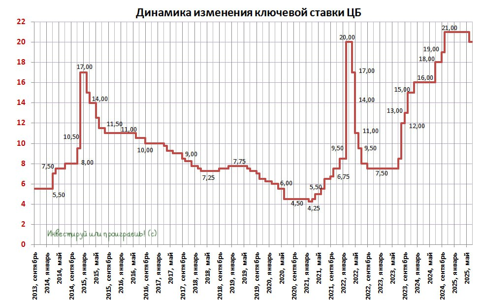 Решение ЦБ РФ по ставке: пауза на уровне 16%.