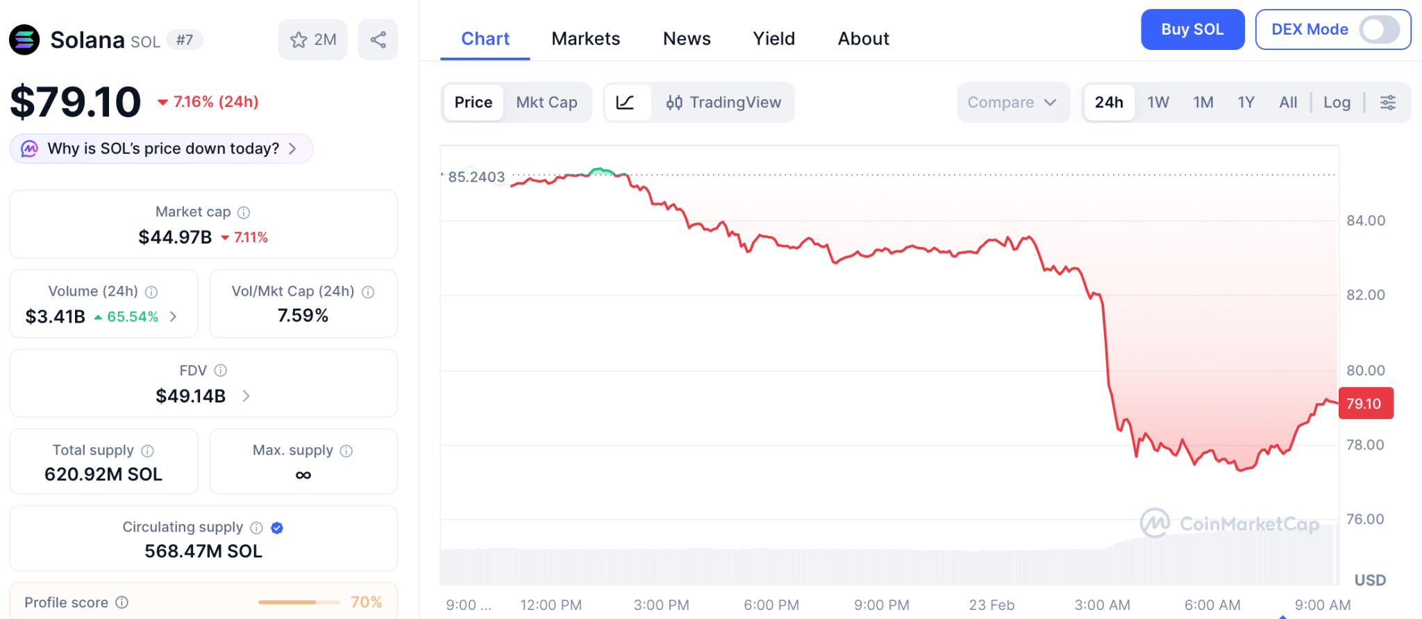 Обвал биткоина: цена ниже $65 000 и ликвидации на $481 млн.
